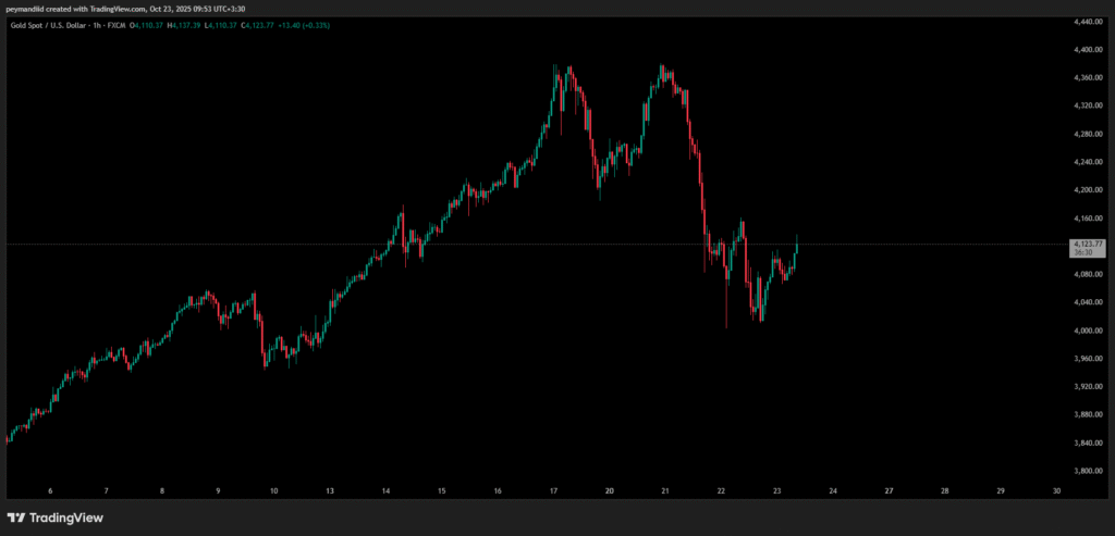 چارت 1 ساعته اونس طلا